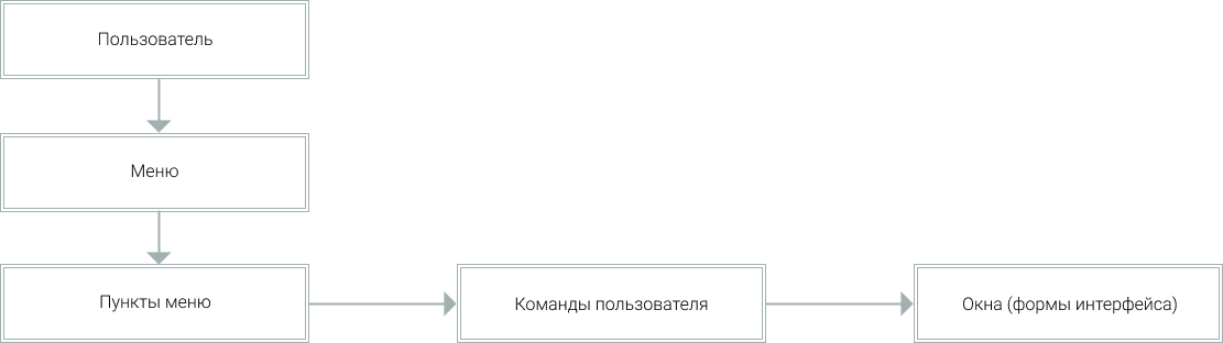 Принцип построения пользовательского интерфейса
